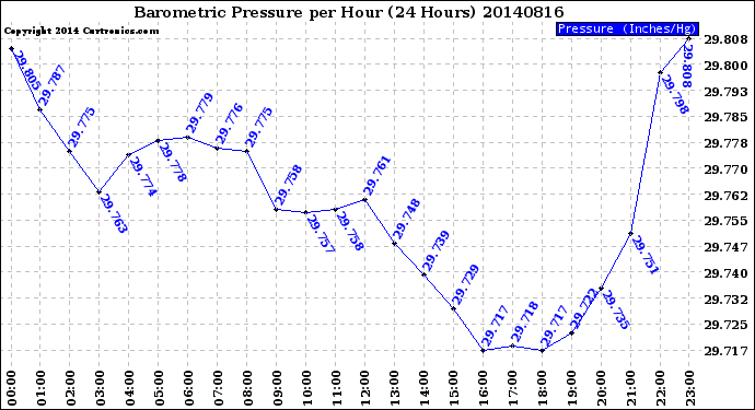 Milwaukee Weather Barometric Pressure<br>per Hour<br>(24 Hours)