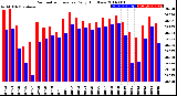 Milwaukee Weather Barometric Pressure<br>Daily High/Low