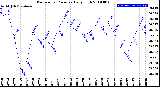 Milwaukee Weather Barometric Pressure<br>Daily High