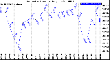 Milwaukee Weather Barometric Pressure<br>Daily Low