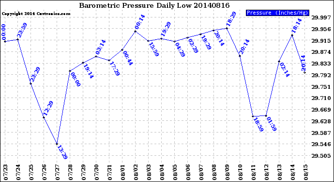 Milwaukee Weather Barometric Pressure<br>Daily Low