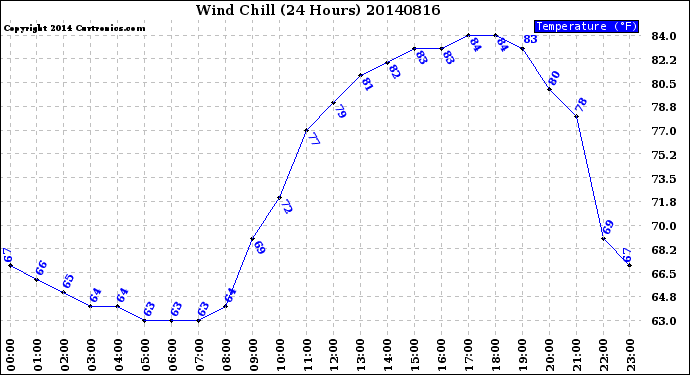 Milwaukee Weather Wind Chill<br>(24 Hours)