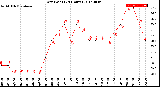 Milwaukee Weather Dew Point<br>(24 Hours)