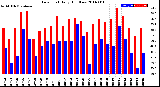 Milwaukee Weather Dew Point<br>Daily High/Low