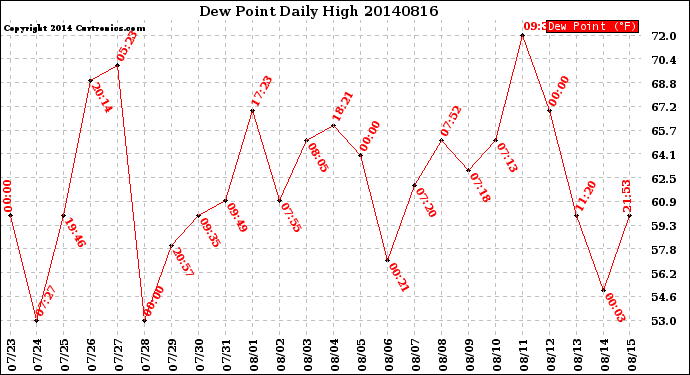 Milwaukee Weather Dew Point<br>Daily High