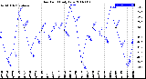 Milwaukee Weather Dew Point<br>Daily Low