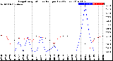 Milwaukee Weather Evapotranspiration<br>vs Rain per Day<br>(Inches)