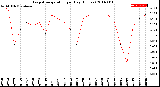 Milwaukee Weather Evapotranspiration<br>per Day (Inches)