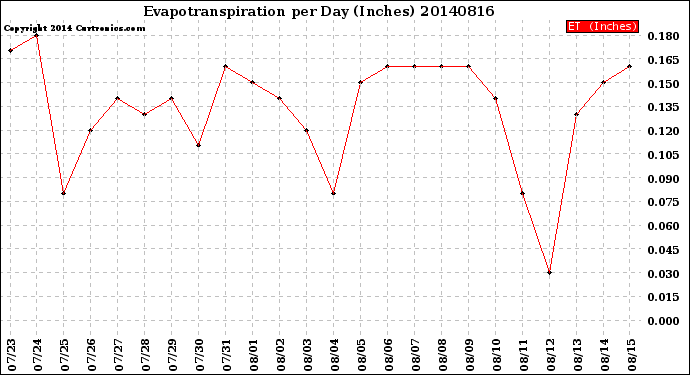 Milwaukee Weather Evapotranspiration<br>per Day (Inches)