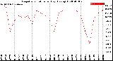 Milwaukee Weather Evapotranspiration<br>per Day (Ozs sq/ft)