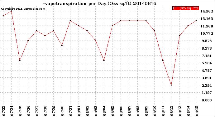 Milwaukee Weather Evapotranspiration<br>per Day (Ozs sq/ft)