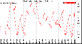 Milwaukee Weather Heat Index<br>Daily High