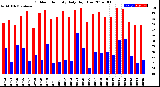 Milwaukee Weather Outdoor Humidity<br>Daily High/Low