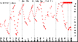 Milwaukee Weather Outdoor Humidity<br>Daily High