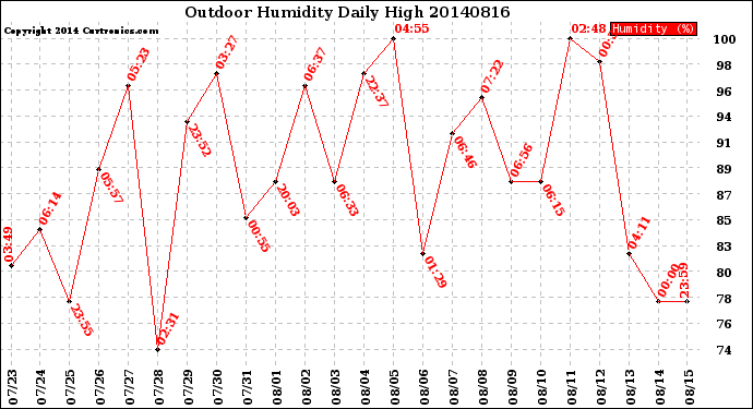 Milwaukee Weather Outdoor Humidity<br>Daily High