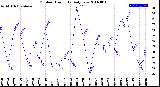 Milwaukee Weather Outdoor Humidity<br>Daily Low