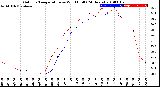 Milwaukee Weather Outdoor Temperature<br>vs Wind Chill<br>(24 Hours)