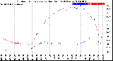 Milwaukee Weather Outdoor Temperature<br>vs Dew Point<br>(24 Hours)