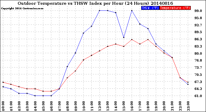 Milwaukee Weather Outdoor Temperature<br>vs THSW Index<br>per Hour<br>(24 Hours)