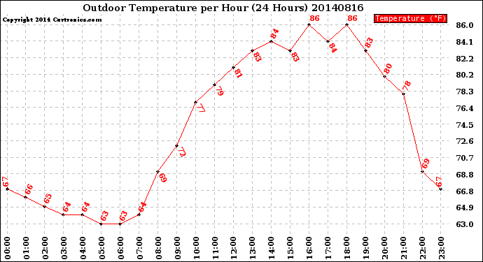 Milwaukee Weather Outdoor Temperature<br>per Hour<br>(24 Hours)