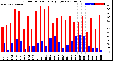 Milwaukee Weather Outdoor Temperature<br>Daily High/Low