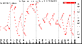 Milwaukee Weather Outdoor Temperature<br>Daily High