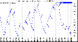 Milwaukee Weather Outdoor Temperature<br>Daily Low