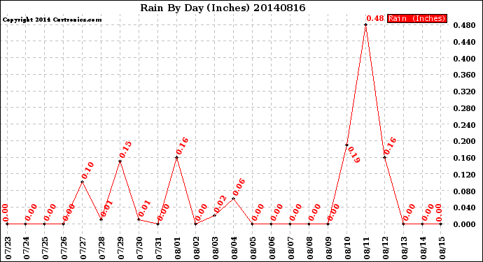 Milwaukee Weather Rain<br>By Day<br>(Inches)