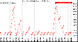 Milwaukee Weather Rain Rate<br>Daily High