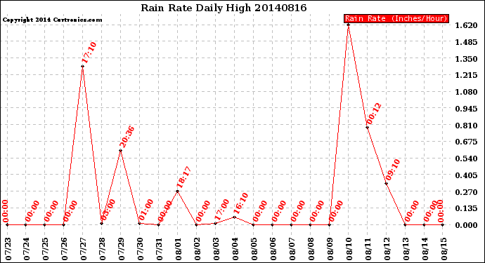 Milwaukee Weather Rain Rate<br>Daily High