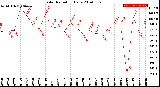 Milwaukee Weather Solar Radiation<br>Daily