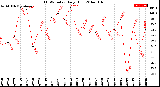 Milwaukee Weather THSW Index<br>Daily High