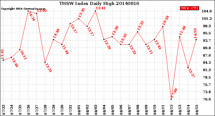 Milwaukee Weather THSW Index<br>Daily High