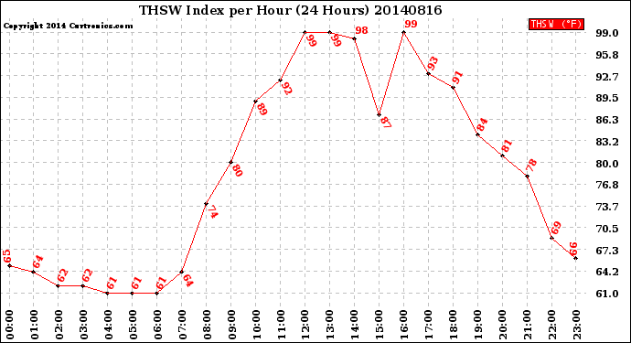 Milwaukee Weather THSW Index<br>per Hour<br>(24 Hours)