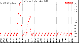 Milwaukee Weather Wind Speed<br>Daily High