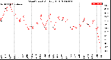 Milwaukee Weather Wind Speed<br>Monthly High