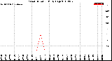 Milwaukee Weather Wind Direction<br>Daily High