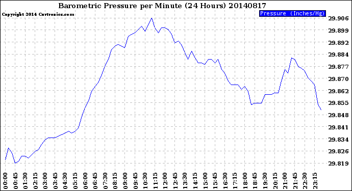 Milwaukee Weather Barometric Pressure<br>per Minute<br>(24 Hours)