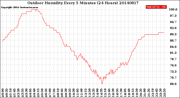 Milwaukee Weather Outdoor Humidity<br>Every 5 Minutes<br>(24 Hours)