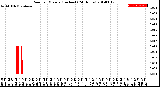 Milwaukee Weather Rain<br>per Minute<br>(Inches)<br>(24 Hours)