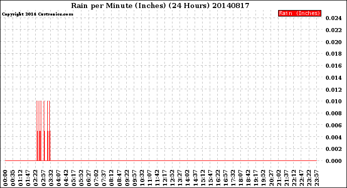 Milwaukee Weather Rain<br>per Minute<br>(Inches)<br>(24 Hours)