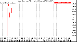 Milwaukee Weather Rain Rate<br>per Minute<br>(24 Hours)