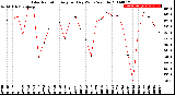 Milwaukee Weather Solar Radiation<br>Avg per Day W/m2/minute