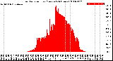 Milwaukee Weather Solar Radiation<br>per Minute<br>(24 Hours)