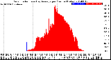 Milwaukee Weather Solar Radiation<br>& Day Average<br>per Minute<br>(Today)