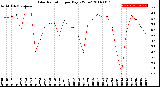 Milwaukee Weather Solar Radiation<br>per Day KW/m2