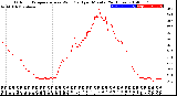 Milwaukee Weather Outdoor Temperature<br>vs Wind Chill<br>per Minute<br>(24 Hours)