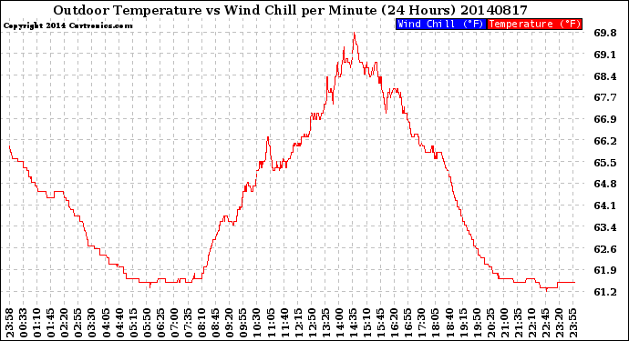 Milwaukee Weather Outdoor Temperature<br>vs Wind Chill<br>per Minute<br>(24 Hours)