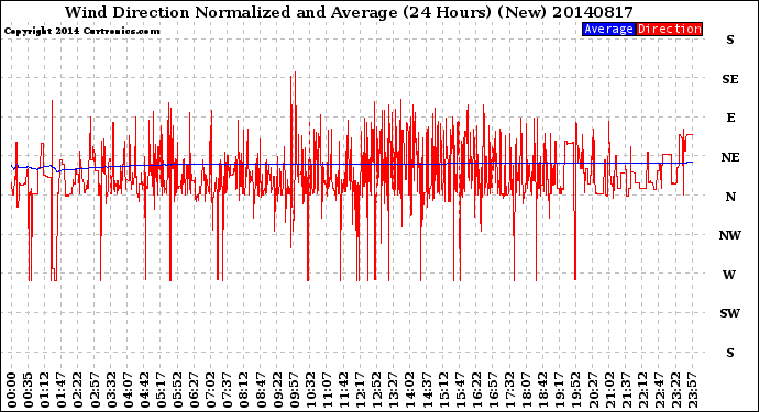 Milwaukee Weather Wind Direction<br>Normalized and Average<br>(24 Hours) (New)