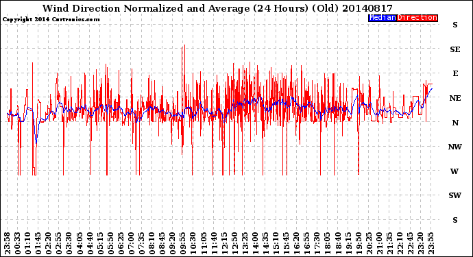 Milwaukee Weather Wind Direction<br>Normalized and Average<br>(24 Hours) (Old)